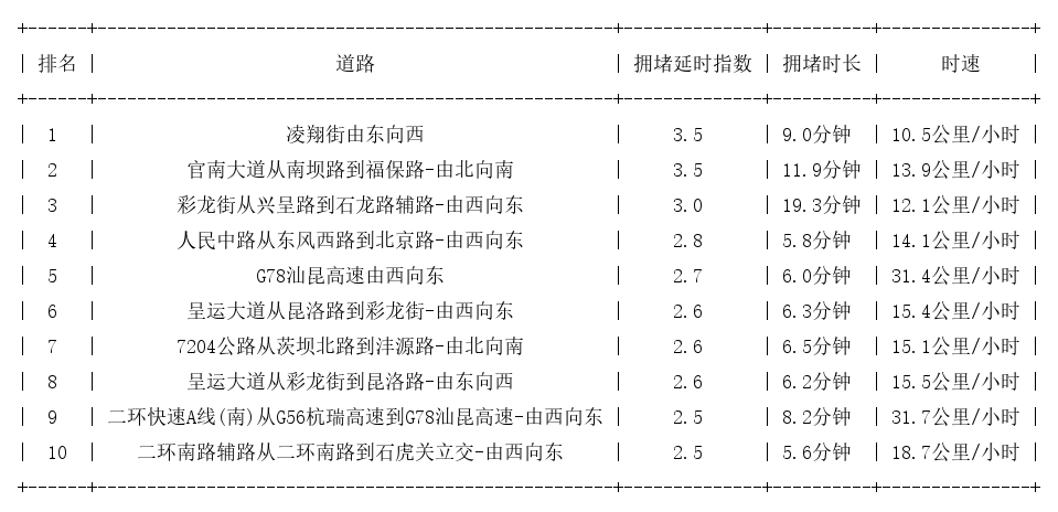 09月27日18时, 昆明晚高峰路况