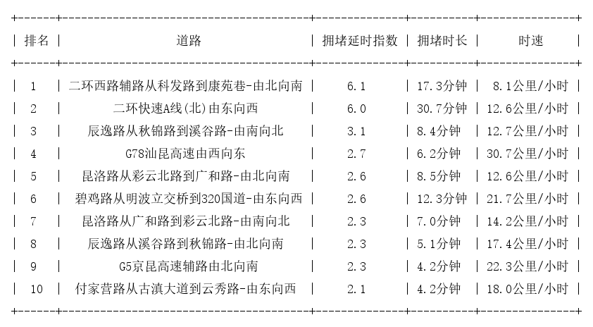 09月28日08时, 昆明早高峰路况