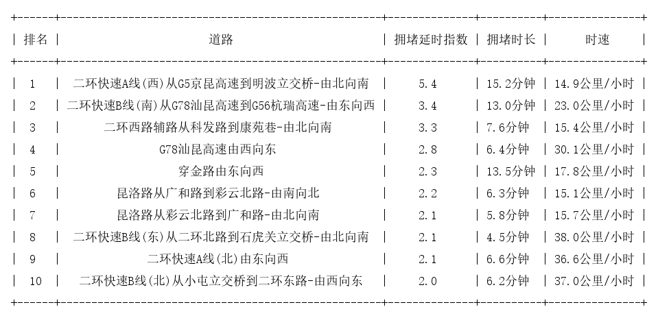 09月28日09时, 昆明早高峰路况