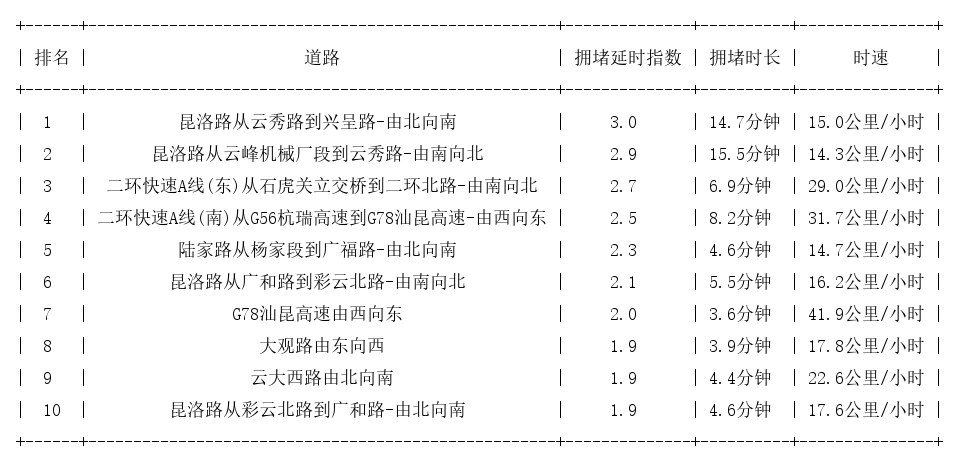 09月28日17时, 昆明晚高峰路况