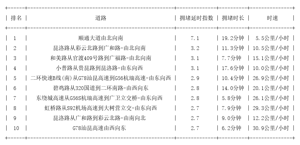 09月28日18时, 昆明晚高峰路况