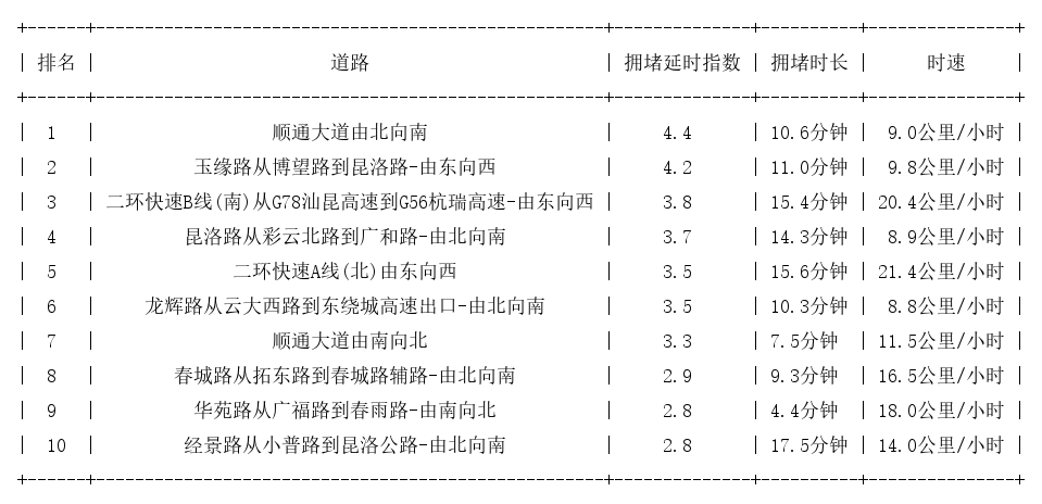 09月28日19时, 昆明晚高峰路况