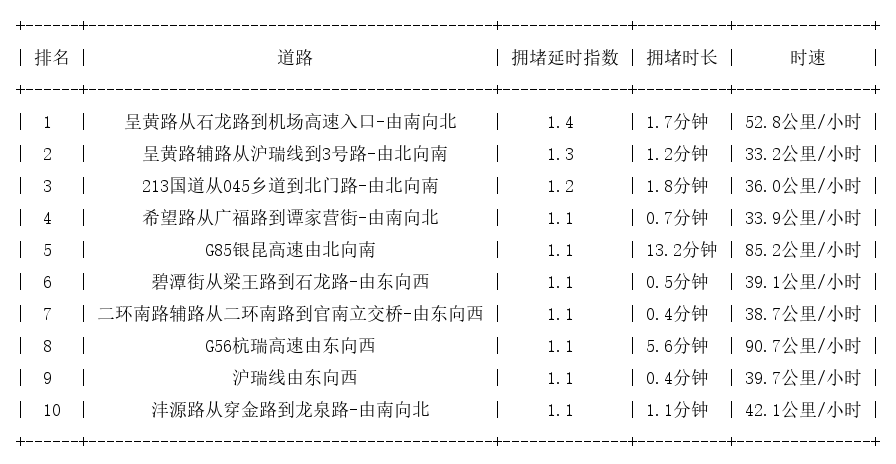 09月29日07时, 昆明早高峰路况