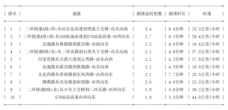 09月29日08时, 昆明早高峰路况