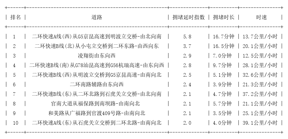 09月29日09时, 昆明早高峰路况