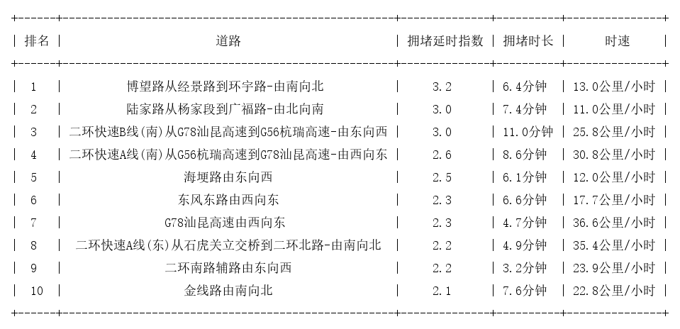 09月29日17时, 昆明晚高峰路况
