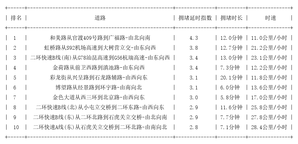 09月29日18时, 昆明晚高峰路况
