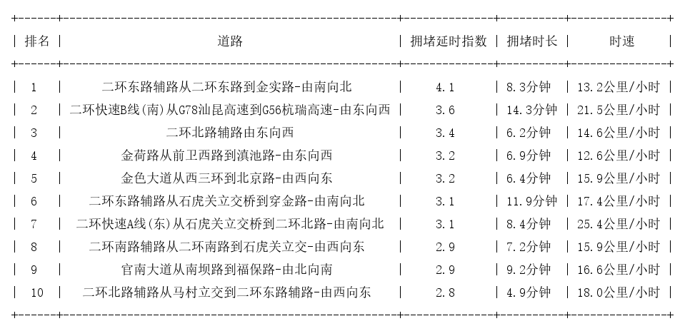 09月29日19时, 昆明晚高峰路况