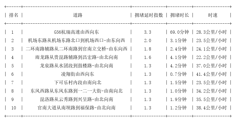 09月30日07时, 昆明早高峰路况