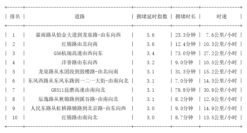 09月30日08时, 昆明早高峰路况