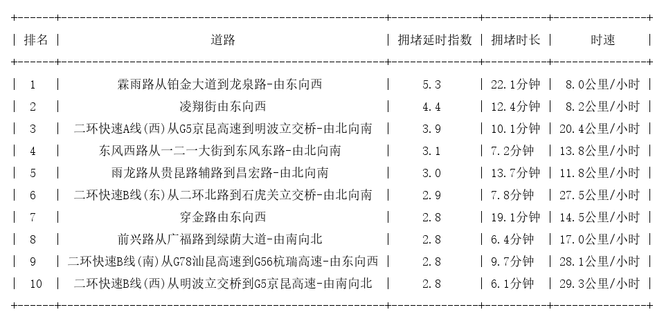 09月30日09时, 昆明早高峰路况