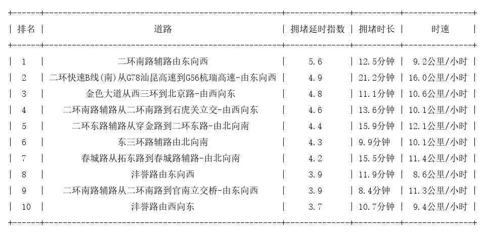 09月30日17时, 昆明晚高峰路况