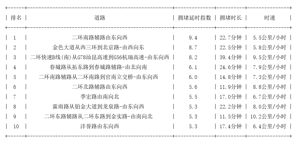 09月30日18时, 昆明晚高峰路况