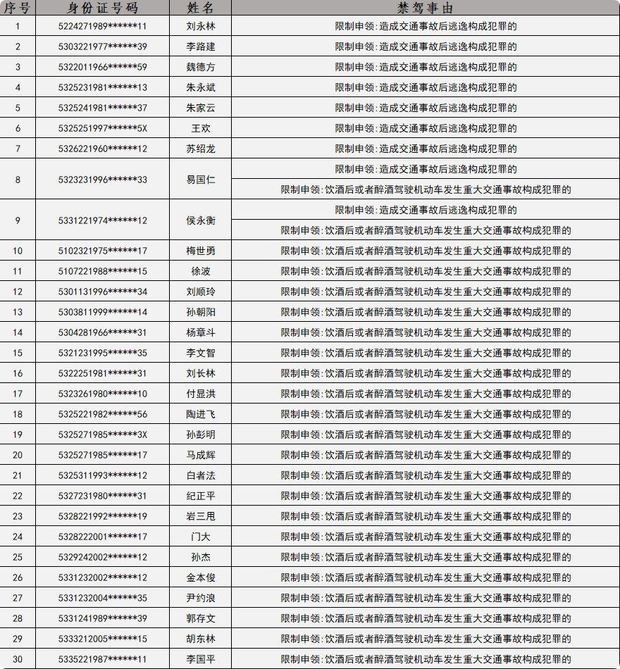 曝光！云南这30人被终生禁驾