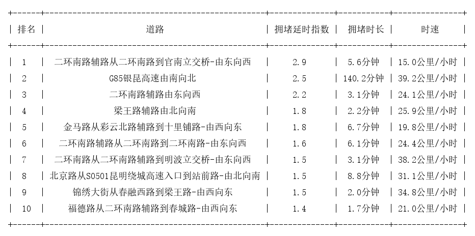 10月01日07时, 昆明早高峰路况