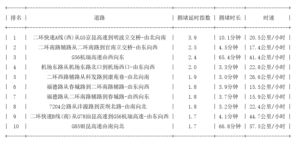 10月01日09时, 昆明早高峰路况