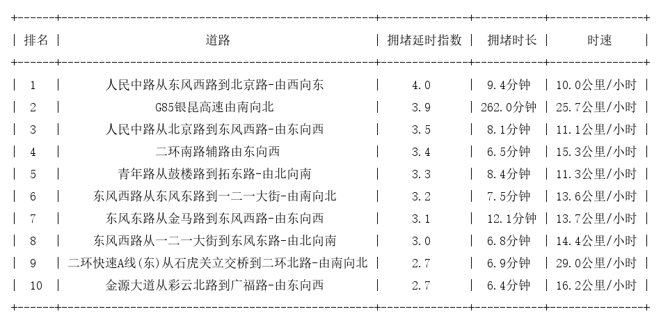 10月01日18时, 昆明晚高峰路况