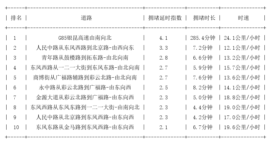 10月01日19时, 昆明晚高峰路况