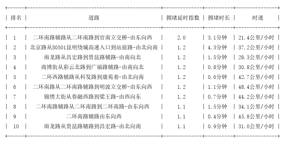 10月02日07时, 昆明早高峰路况
