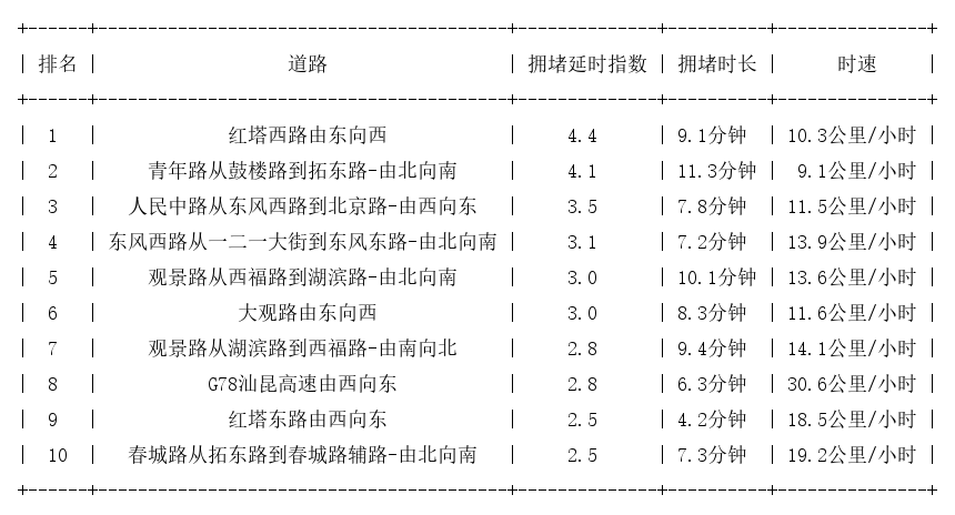 10月02日17时, 昆明晚高峰路况