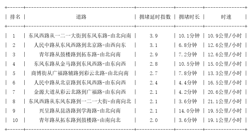 10月02日19时, 昆明晚高峰路况