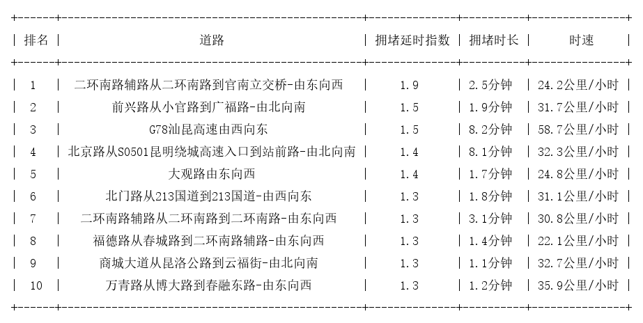 10月03日09时, 昆明早高峰路况