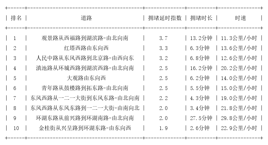 10月03日17时, 昆明晚高峰路况
