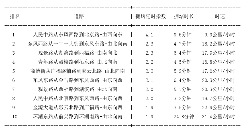 10月03日19时, 昆明晚高峰路况