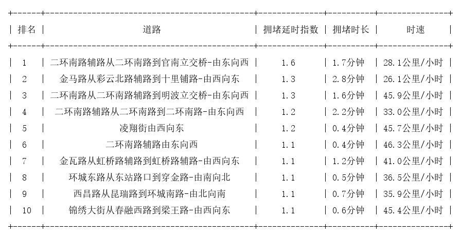 10月04日07时, 昆明早高峰路况