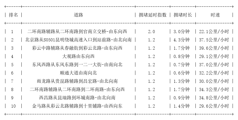 10月04日08时, 昆明早高峰路况