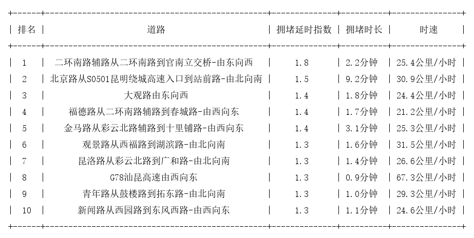 10月04日09时, 昆明早高峰路况