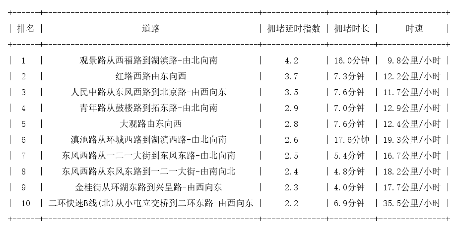 10月04日17时, 昆明晚高峰路况