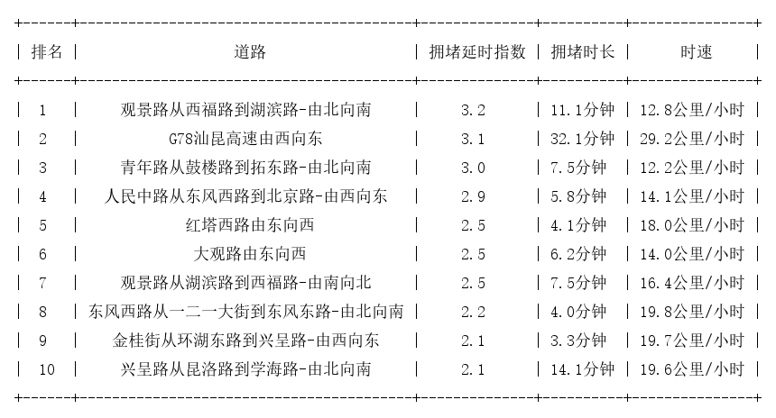 10月04日18时, 昆明晚高峰路况