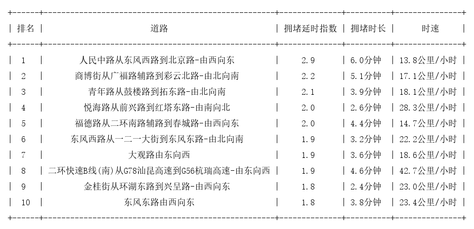 10月04日19时, 昆明晚高峰路况
