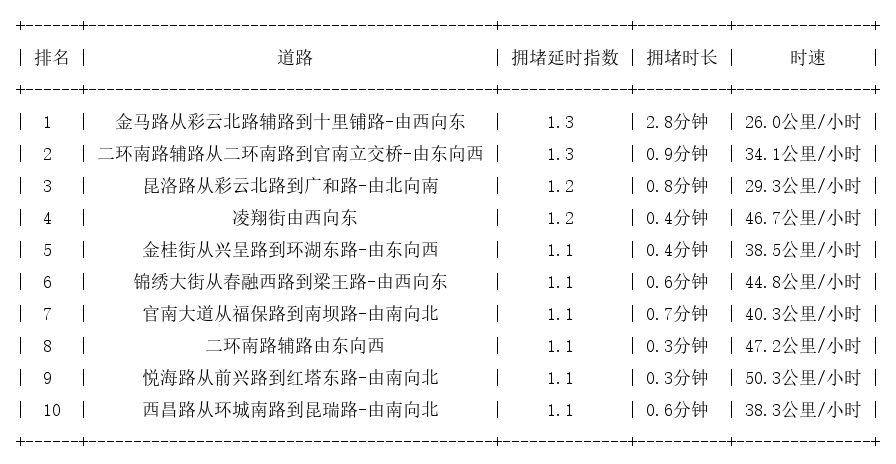 10月05日07时, 昆明早高峰路况