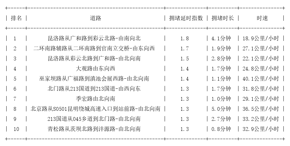 10月05日09时, 昆明早高峰路况