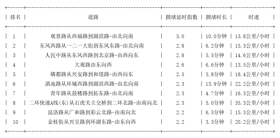 10月05日17时, 昆明晚高峰路况