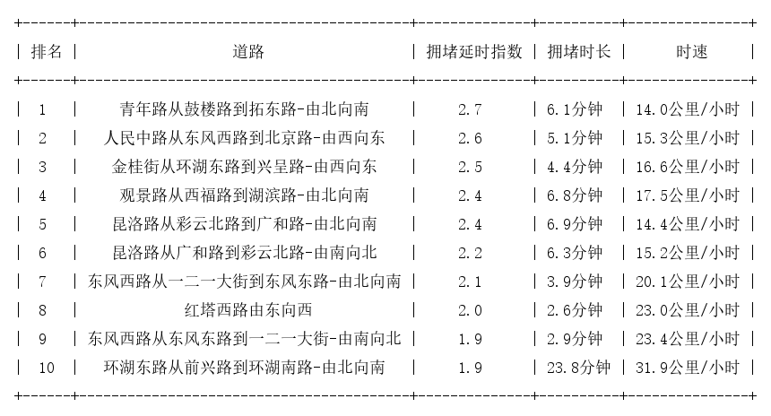 10月05日18时, 昆明晚高峰路况