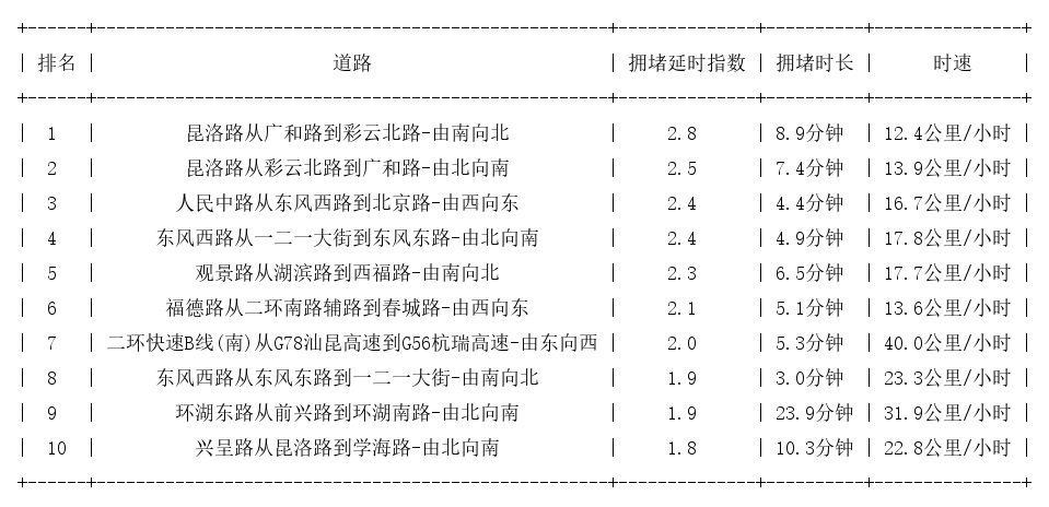 10月05日19时, 昆明晚高峰路况
