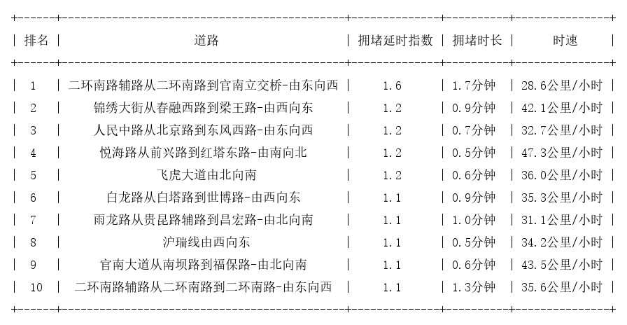 10月06日08时, 昆明早高峰路况