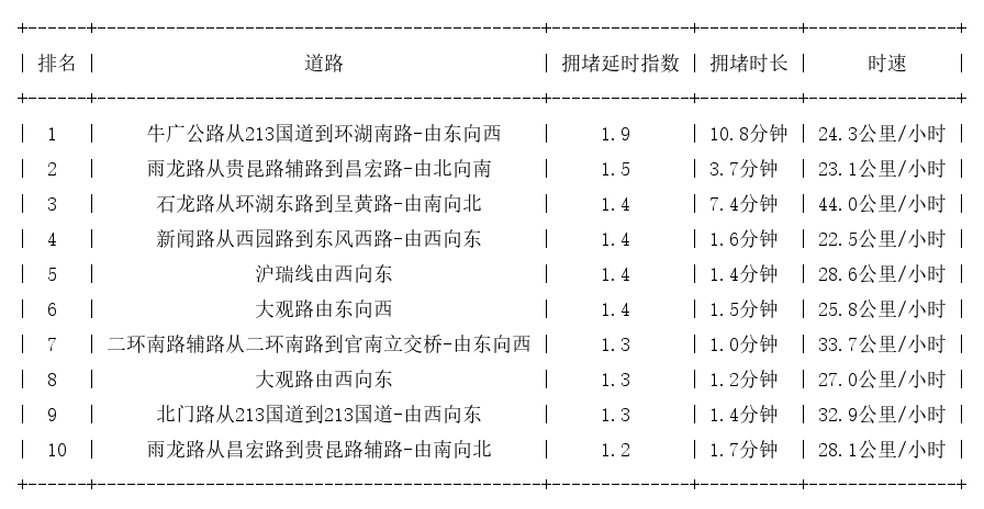 10月06日09时, 昆明早高峰路况