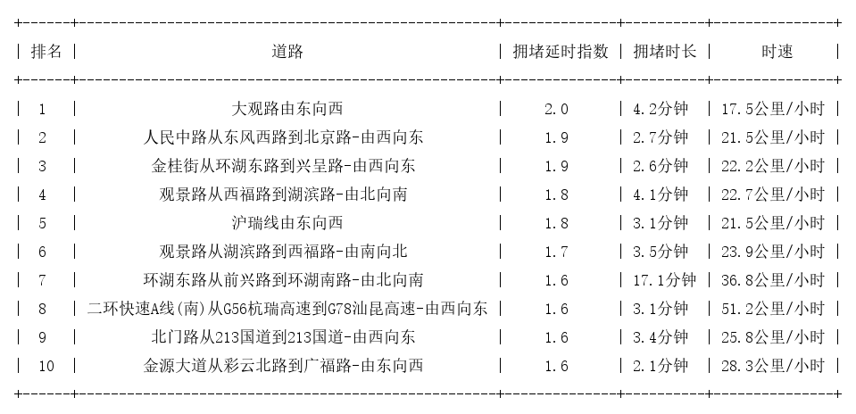 10月06日17时, 昆明晚高峰路况
