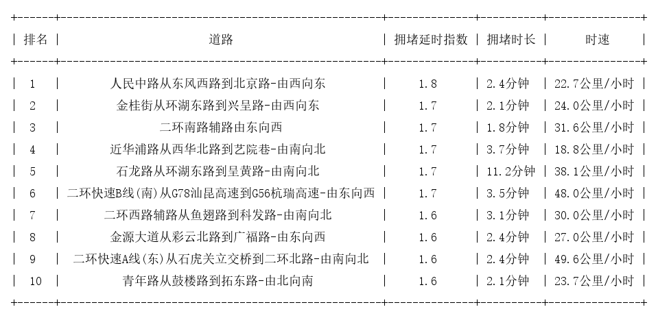 10月06日18时, 昆明晚高峰路况