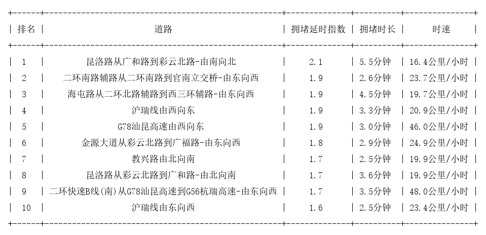 10月09日17时, 昆明晚高峰路况