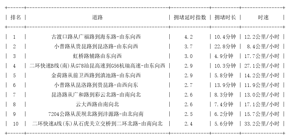 10月09日18时, 昆明晚高峰路况