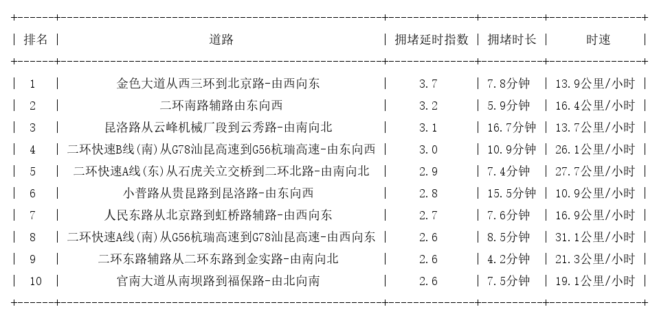 10月09日19时, 昆明晚高峰路况
