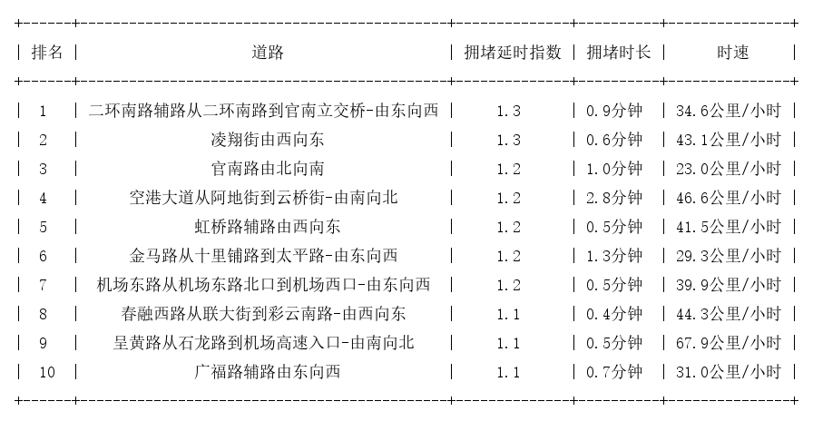 10月10日07时, 昆明早高峰路况