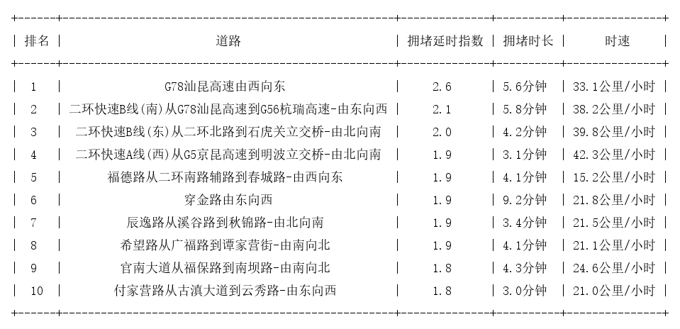 10月10日08时, 昆明早高峰路况