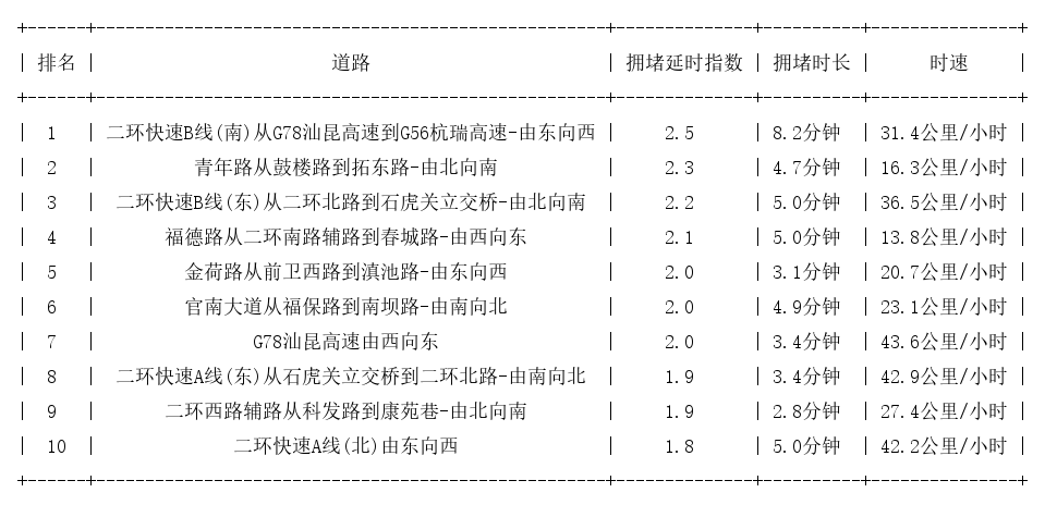 10月10日09时, 昆明早高峰路况
