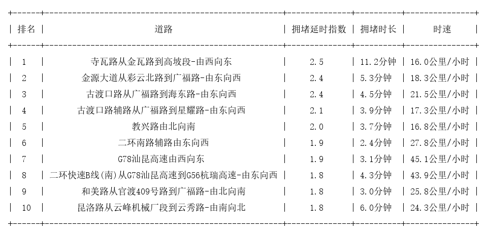 10月10日17时, 昆明晚高峰路况